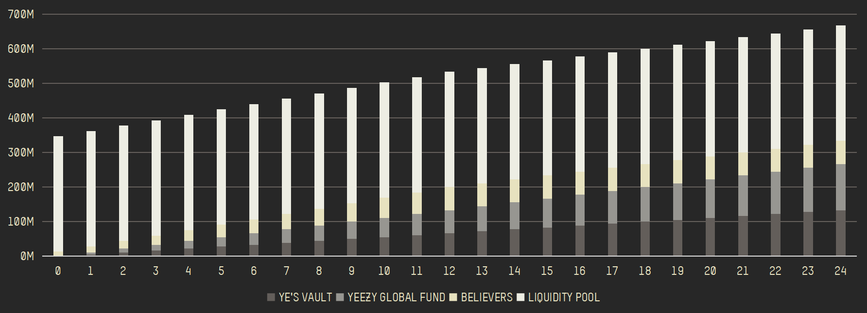 YE Token Distribution Timeline